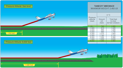 weather theory of aircraft flying