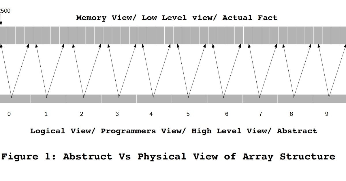 Data Structure: Overview