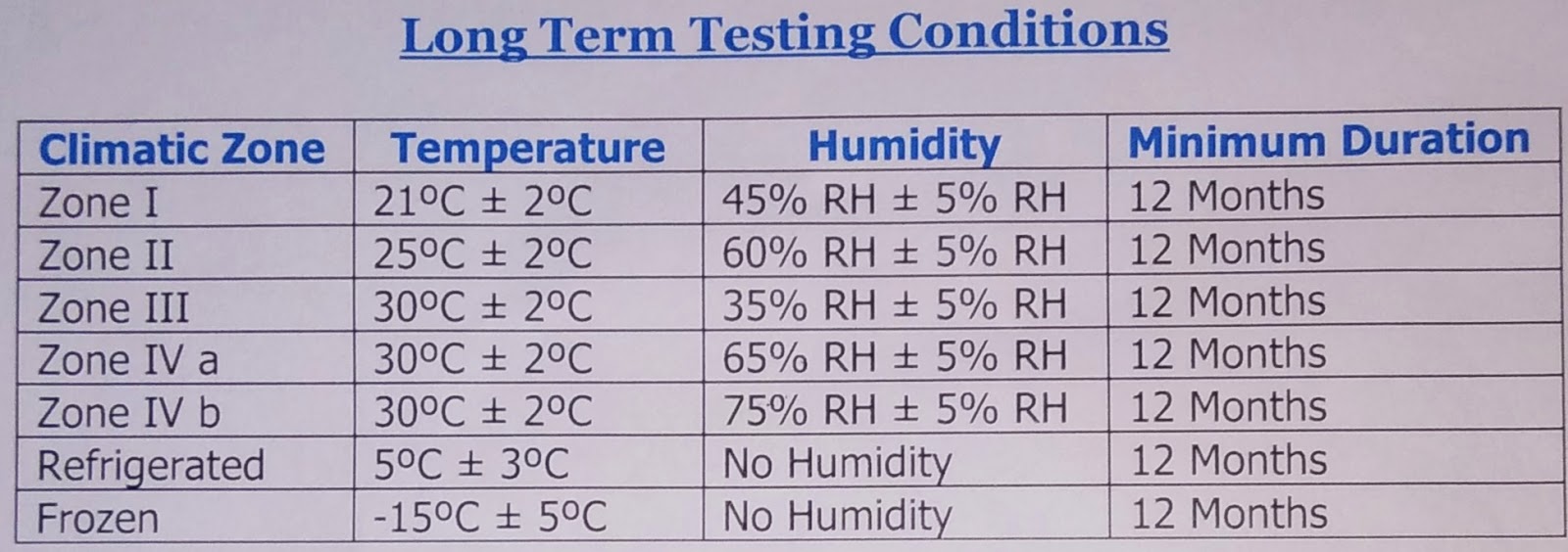 Pharma Knowledge Stability and Stability Zone