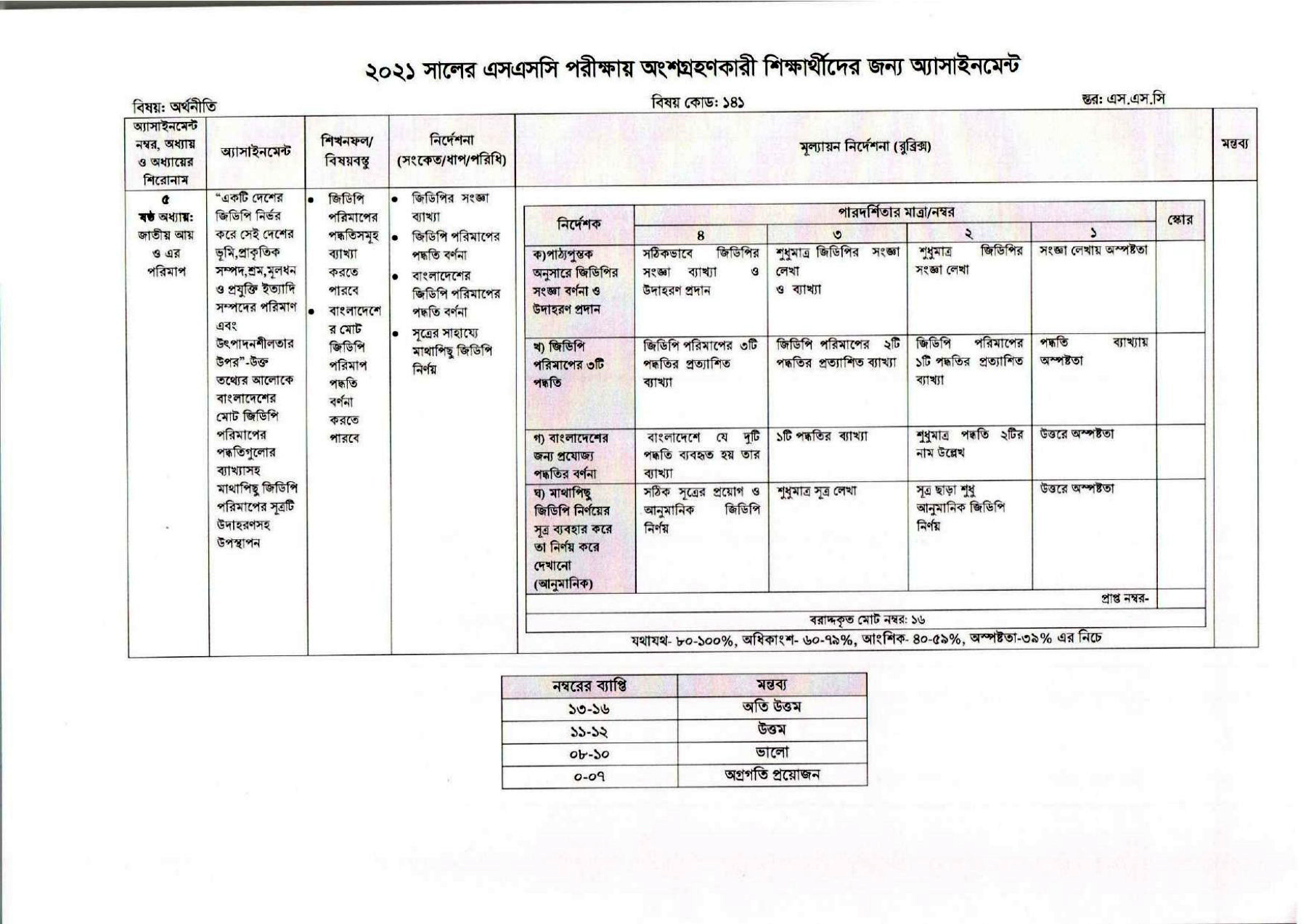 SSC Economics Assignment Answer 2021 pdf download English Version 1