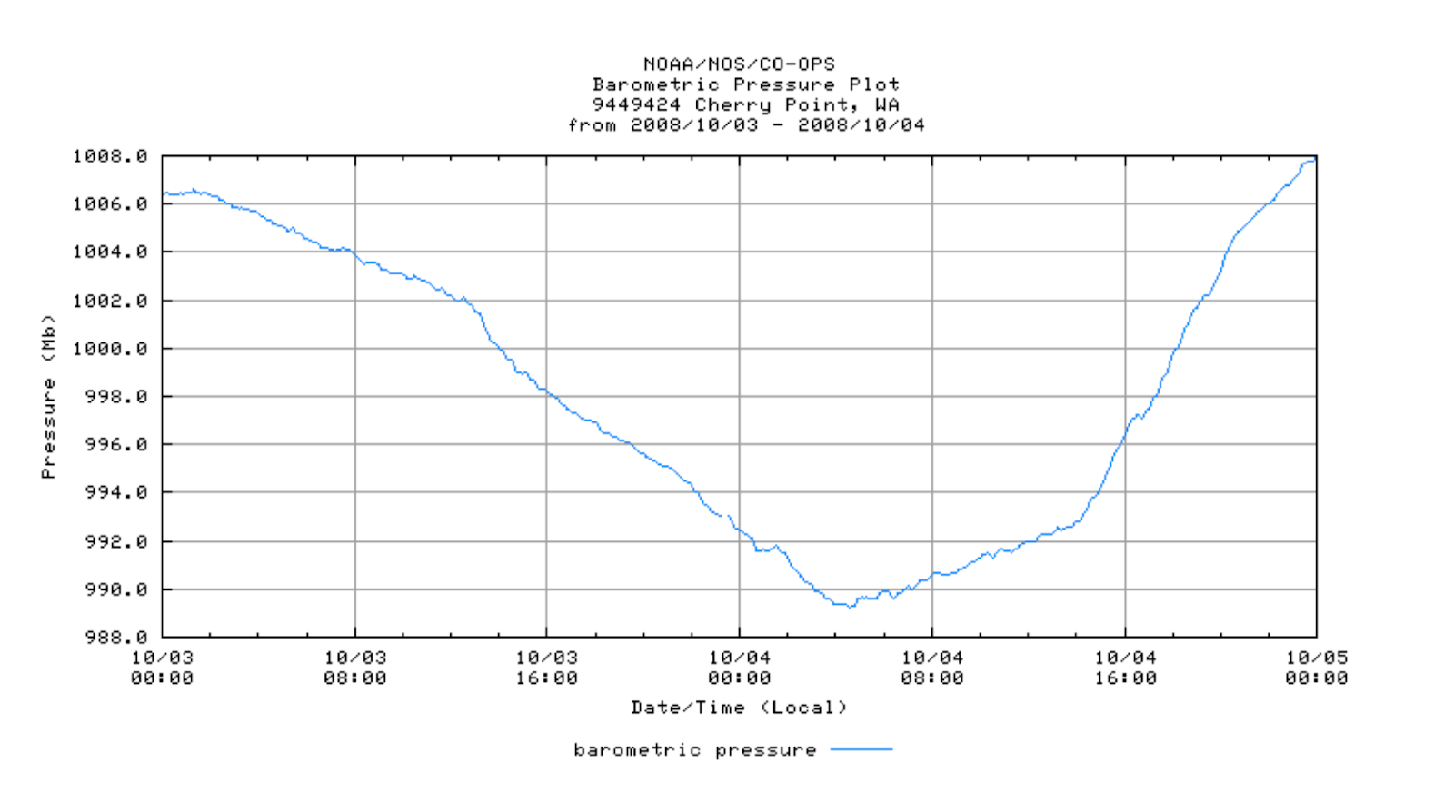 David Burch Navigation Blog Inverse Barometer Effect in Puget Sound