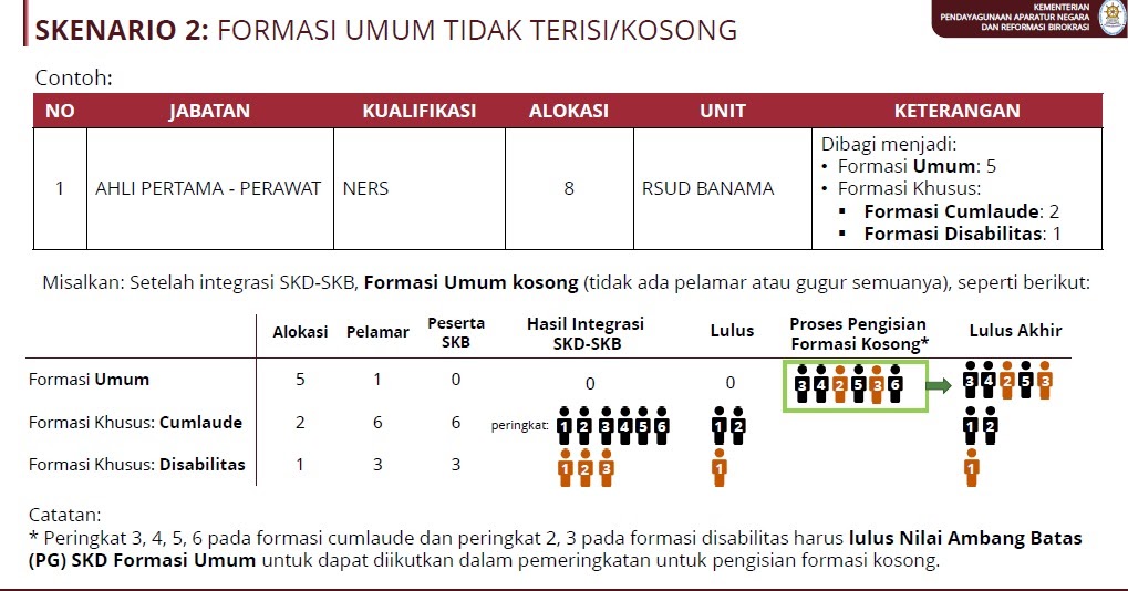 Penjelasan Formasi Kosong Seleksi CPNS SELEKSI CASN CPNS PPPK