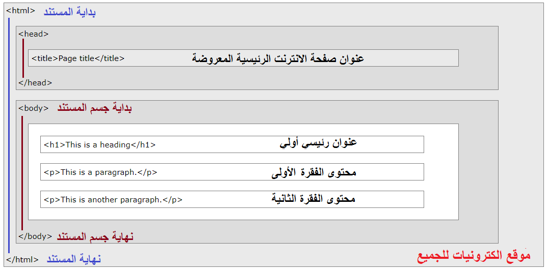 مقدمة عن HTML