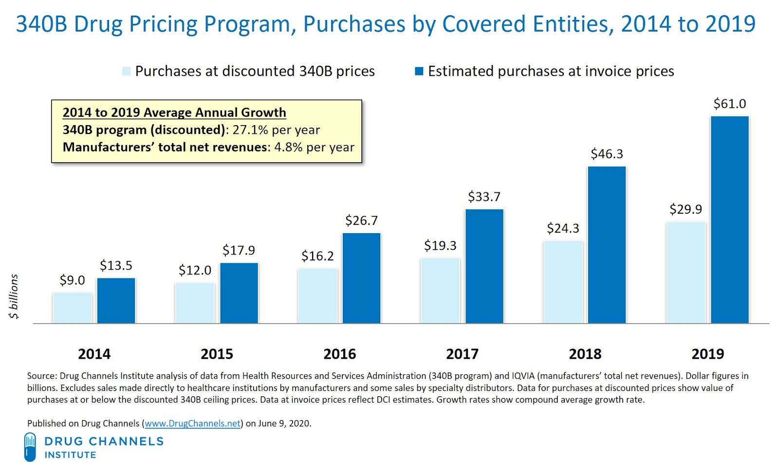Drug Channels New HRSA Data 340B Program Reached 29.9 Billion in