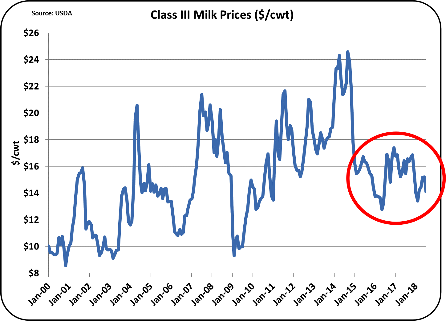 Milk Price History Chart