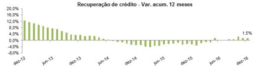 Boa Vista SCPC: Recuperação de crédito sobe 1,5% em 2016 Boa Vista SCPC: Recuperação de crédito sobe 1,5% em 2016