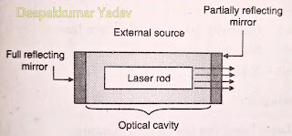 LASER Light Diagram Construction Working Advantages Disadvantages