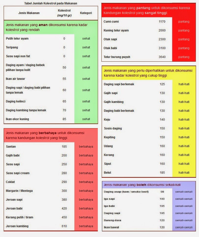 Makanan Kolesterol
