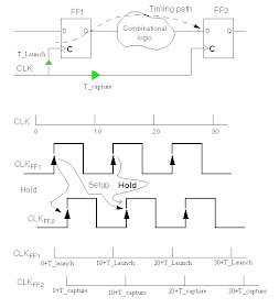 VLSI Concepts: Fixing Setup and Hold Violation : Static Timing Analysis ...
