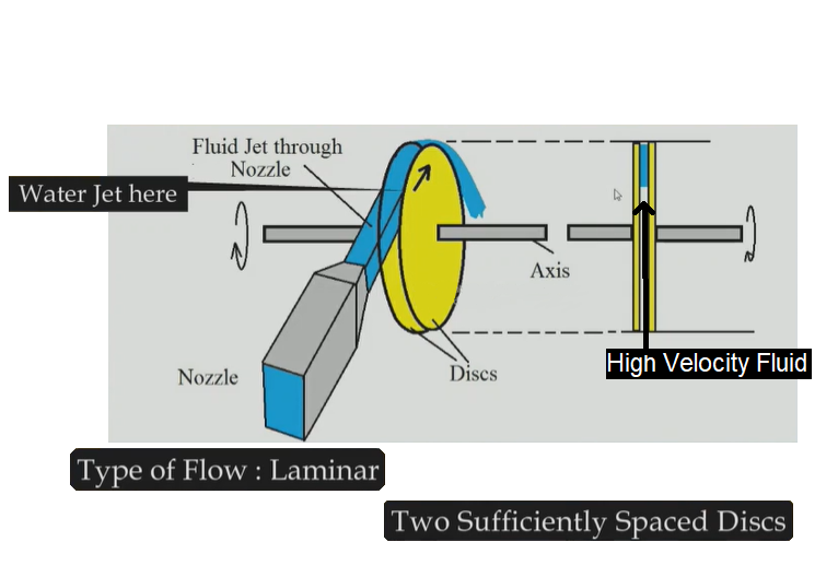 Tesla Turbine Boundary Layer Turbine Flatdisk Turbine Bladeless