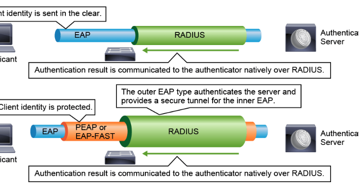 Share your Knowledge: Extensible Authentication Protocol