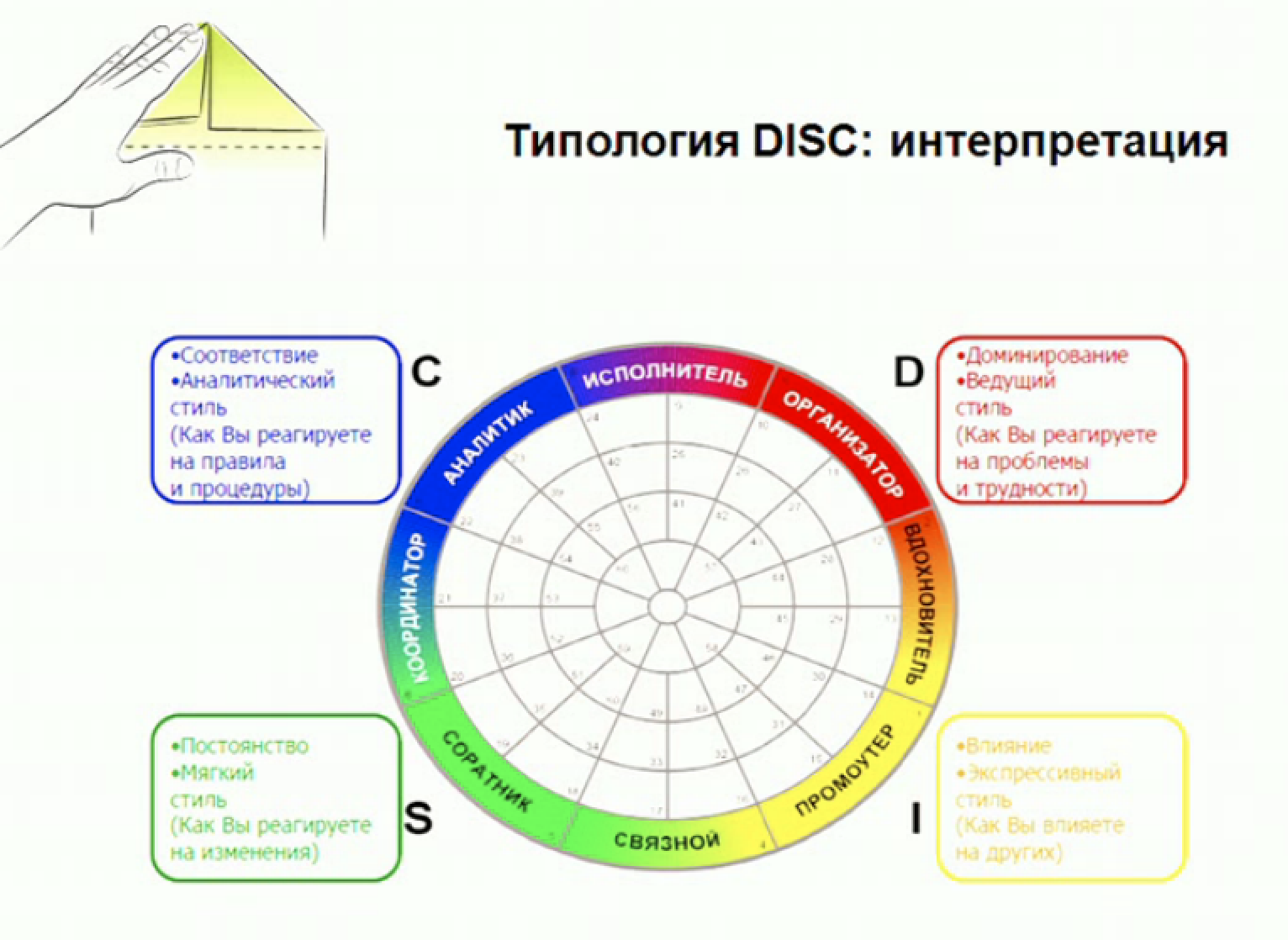 Модель личности тест. Типология Disc. Типы личности по Disc. Типология людей по Disc. Disc типология личности.