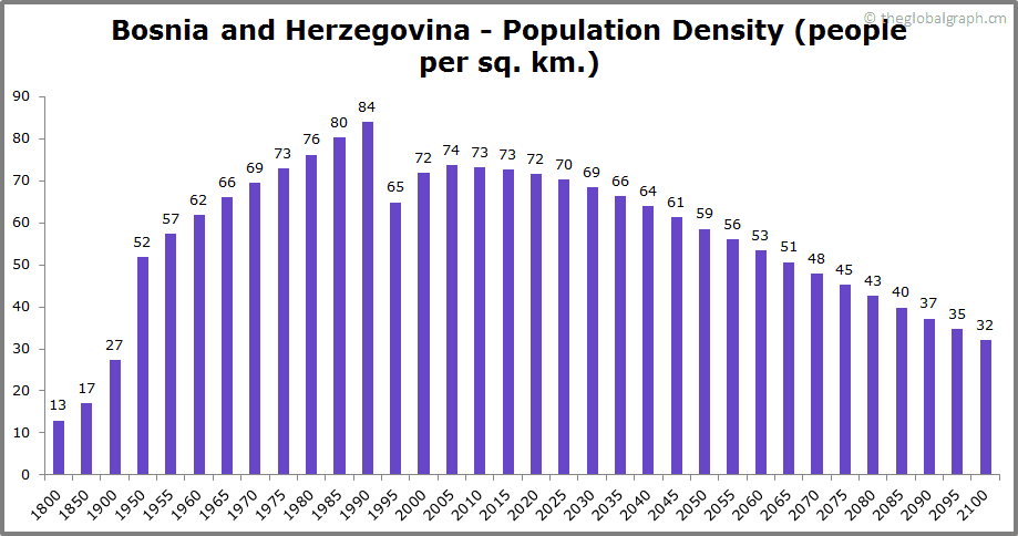 
Bosnia and Herzegovina
 Population Density (people per sq. km.)
 