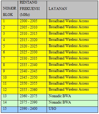 ICT Master Plan Indonesia : Penggunaan Alokasi Pita Frekuensi di Indonesia