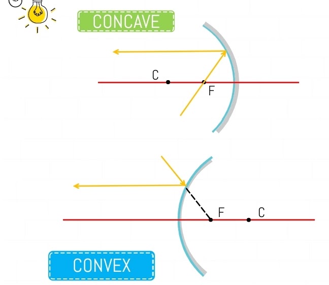 Rules for Drawing Ray Diagrams in Mirrors