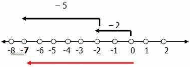 Soal pengurangan bilangan bulat negatif pada garis bilangan
