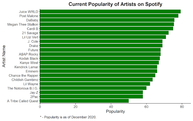 Analyzing Hip Hop - Who's Most Lyrical, What Determines Popularity, and ...