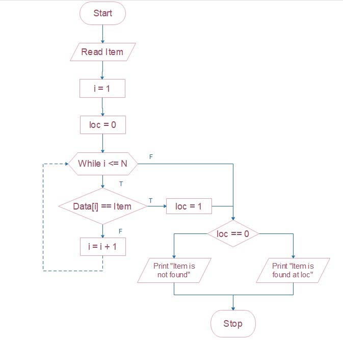 Algorithms and Flowchart linear search - Ishwaranand