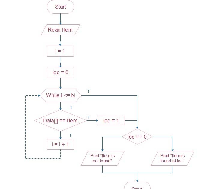 Algorithms and Flowchart linear search - Ishwaranand