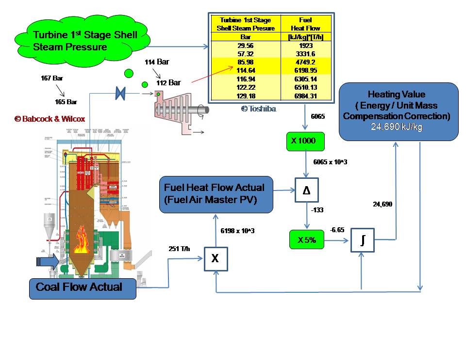 Heating Heating Value Of Coal