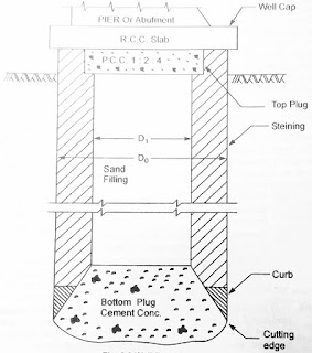 Types of Foundations & Footings And Their Uses