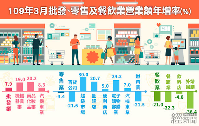 3月批發業營業額9,054億元創新高