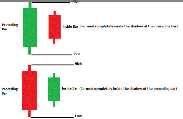 Inside Bar pattern