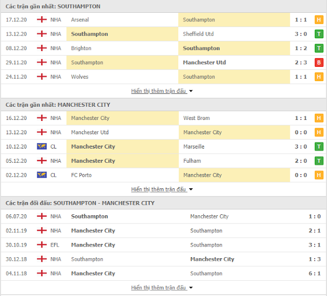 12BET Kèo Southampton vs Man City, 22h ngày 19/12- Ngoại hạng Anh Thong-ke-Southampton-mc-19-12
