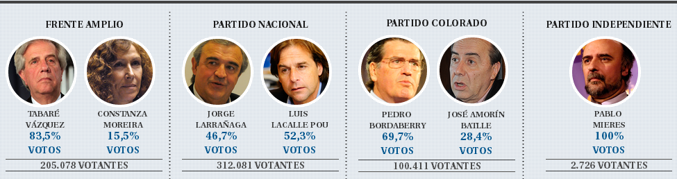 Eleições presidenciais no Uruguai