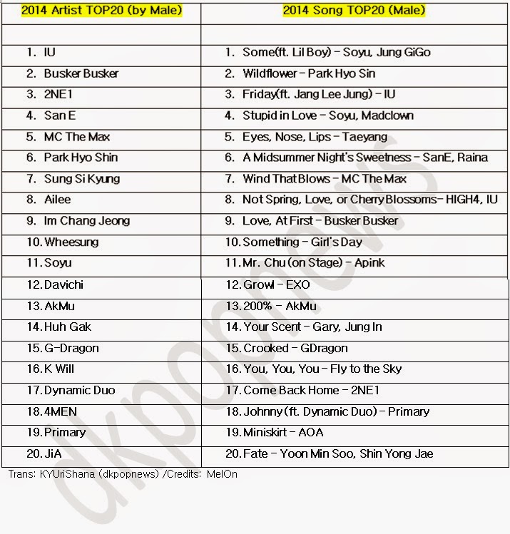 MelOn releases the list of 2014's Top 20 Favorite Artists & Songs