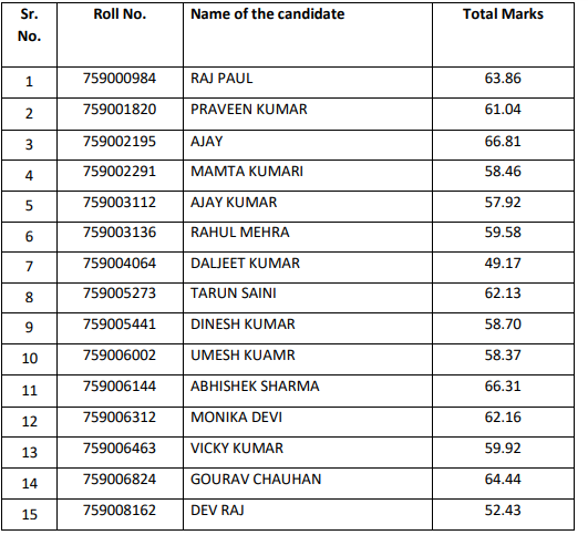 HPSSSB Junior Auditor  Post Code: 759 Final Result 2021