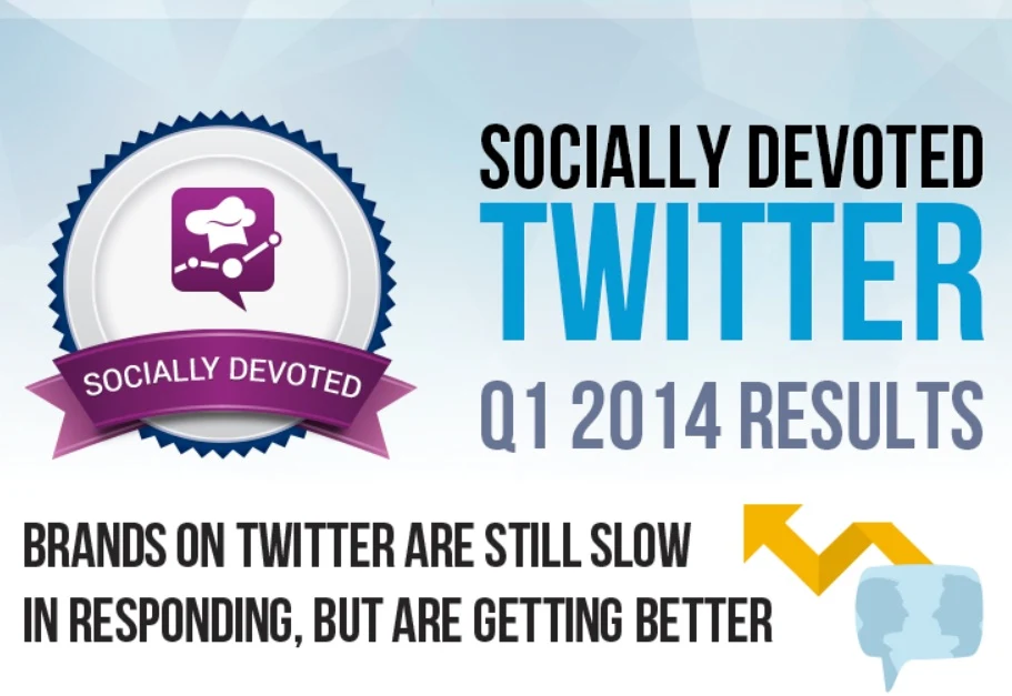 Socially Devoted Q1 Results: Good News and Bad News for #Twitter Social Care - #infographic #socialmedia