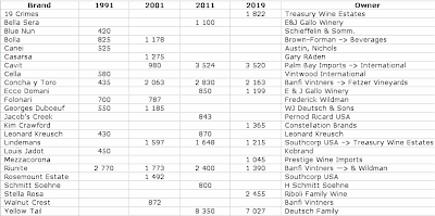 Time trend of imported wine brands in the USA