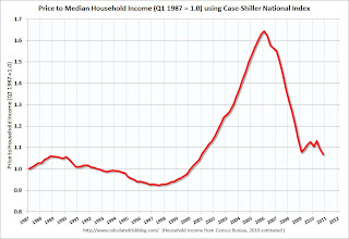 House Prices to Median Household Income
