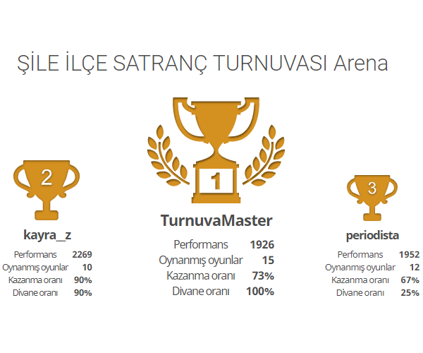 İlk Defa Online Gerçekleştirilen Şile Satranç Turnuvasının Kazananları