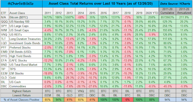 La performance par classes d'actifs lors des 10 dernières années 