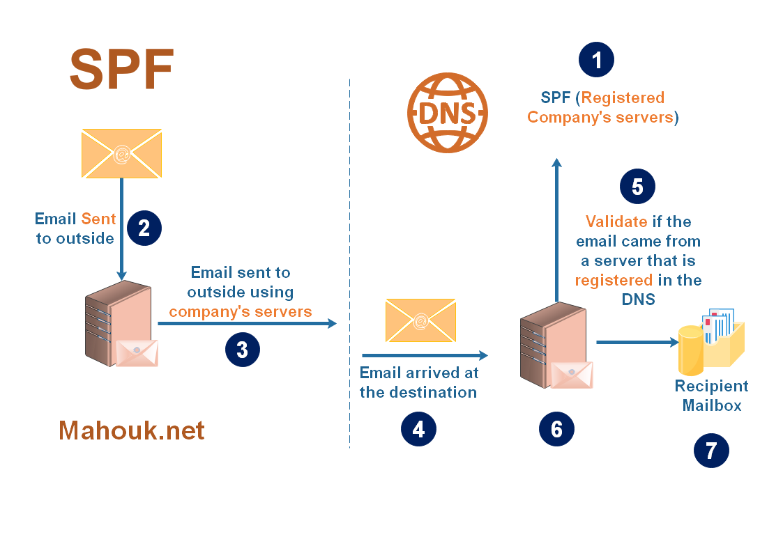 Amir Mahouk Blog Protect your outbound Emails!