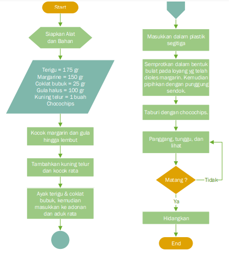 Contoh Algoritma Beserta Bagan Alir / Flowchart