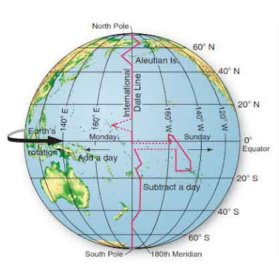 International Date Line. The International Date Line location is approximately along the 180th meridian (see the IDL location on Figure 1.21). Note the dotted lines on the map—island countries set their own time zones, but their political control extends only 3.5 nautical miles (4 mi) offshore. Ofﬁcially, you gain 1 day crossing the IDL from east to west.