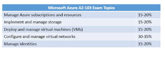 How to Crack Microsoft AZ-103 / AZ-104 Azure Administrator Associate Exam Certification in 2020