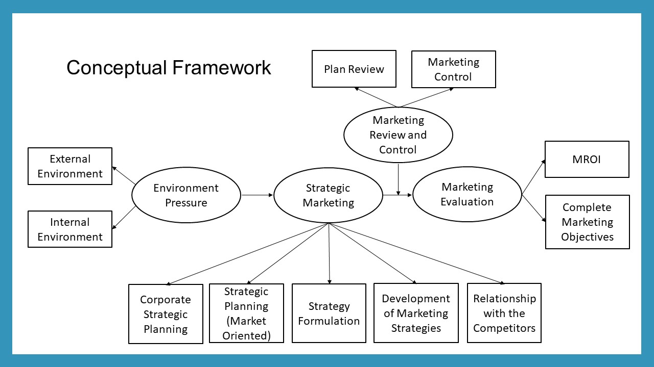 Conceptual Framework บทที่ 11 Strategic Marketing