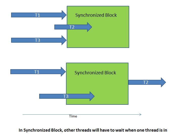 Synchronization in Java using synchronized blocks