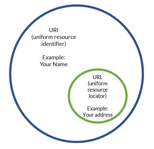 What is the difference between URL and URI?,URL vs  URI - Difference between URL and URI,what is difference between url and uri,what is the difference between url and uri,difference between url and uri with example,what is difference between uri and url,what is the difference between url and uri with example,