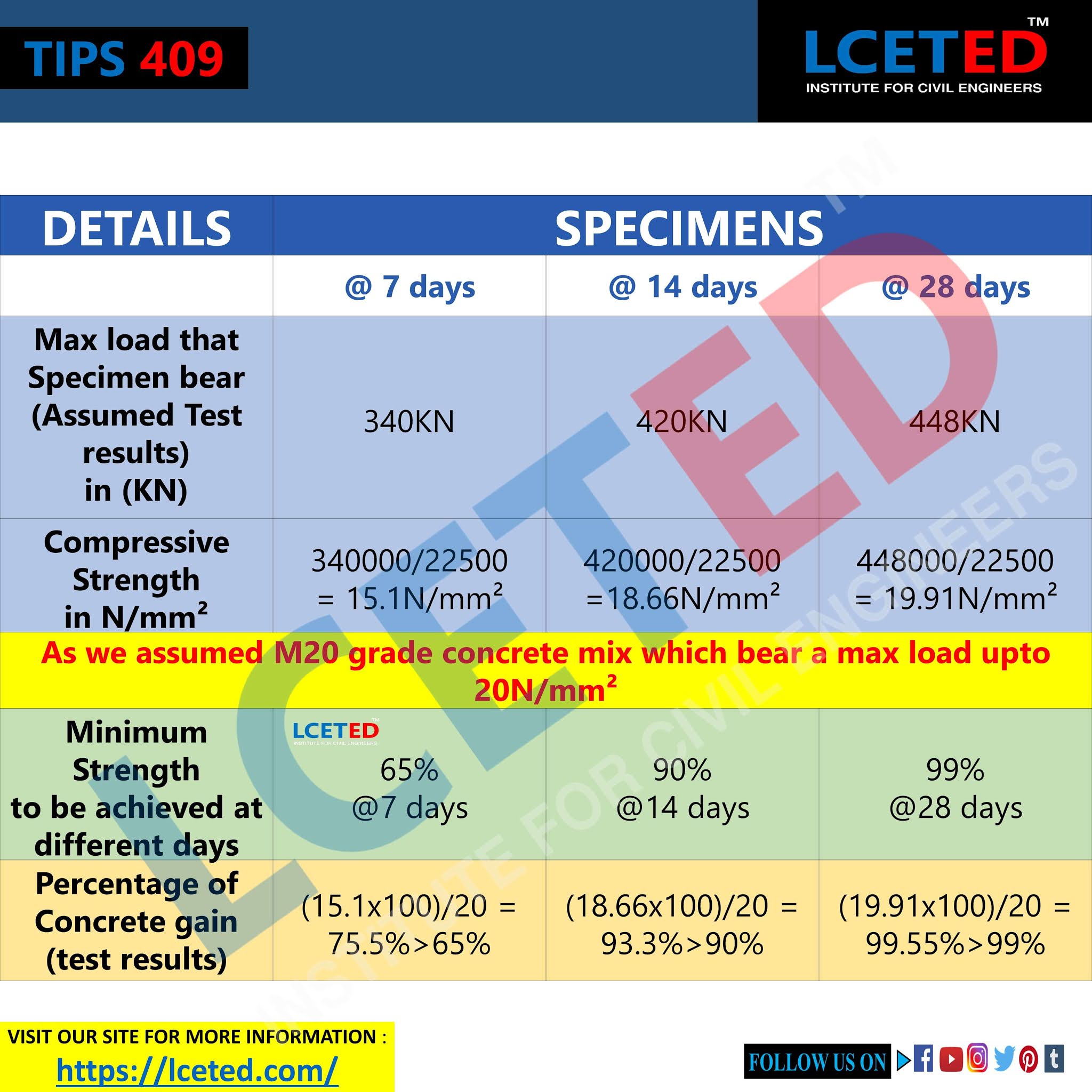 Compressive Strength of Concrete Cube Test, Procedure, calculation