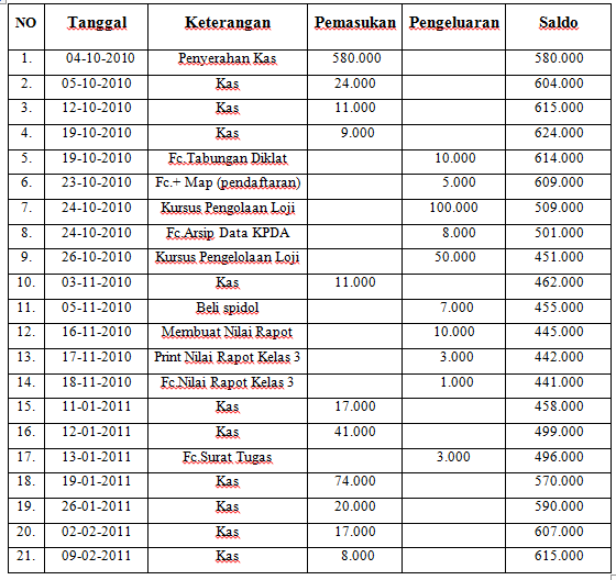 Format buku kas bulanan laporan pemasukan dan pengeluaran 