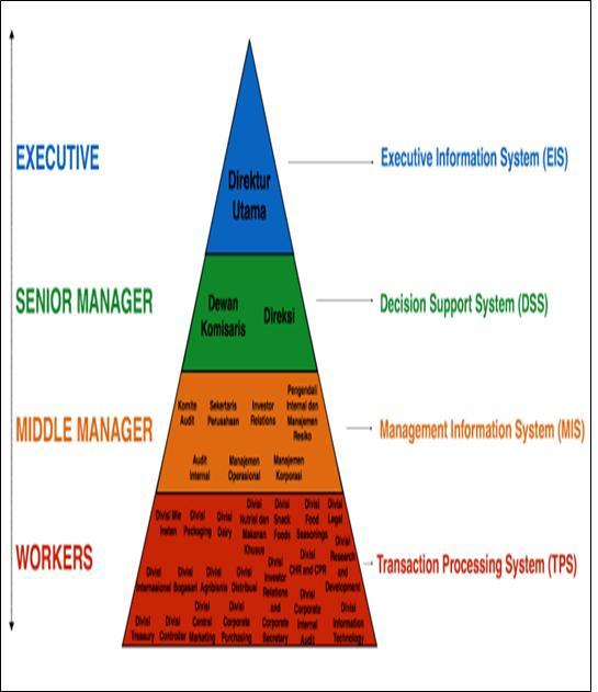 Tugas Contoh Kasus Sistem Informasi Manajemen PT Indofood CBP Sukses