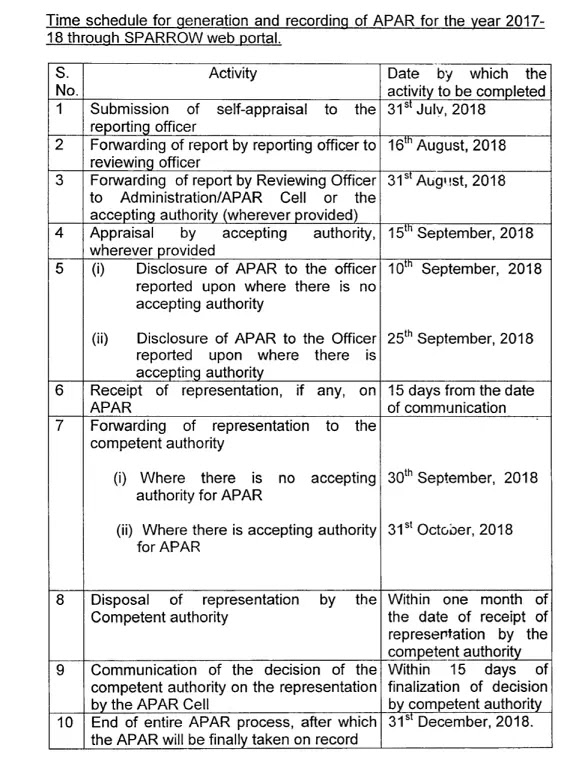 Extension of timelines for completion of APAR for all organised Group ‘A’ Services through SPARROW for the year 2017-18 – DoPT OM