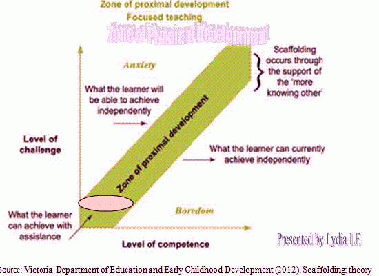 Zpd Vygotsky In Hindi Zpd In Psychology Vygotsky Zpd And Scaffolding