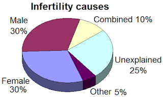 How to cure infertility