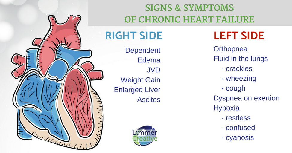 Be on the right side. Chronic heart failure. right heart failure.